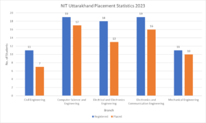 NIT Uttarakhand placement