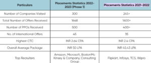 IIT Kharagpur Placements