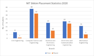 NIT Sikkim Placement