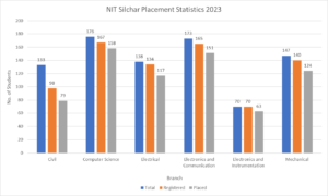 NIT Silchar placement