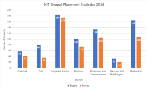 MANIT Bhopal Placement