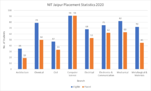 MNIT Jaipur Placement 2020