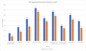 NIT Agartala Placement