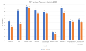 NIT Hamirpur placement