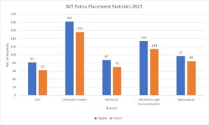 NIT Patna placement