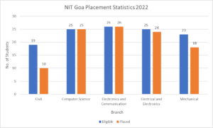 NIT Goa placement