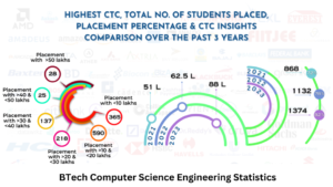 BTech Computer Science Engineering Statistics