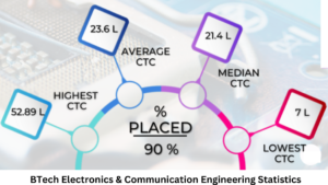 BTech Electronics & Communication Engineering Statistics