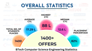 BTech Computer Science Engineering Statistics