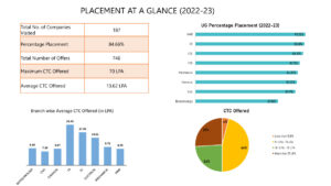 NIT Durgapur placement