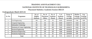 NIT Kurukshetra Placement