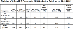 NIT Calicut Placement