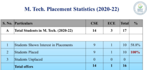 IIIT Naya Raipur placement