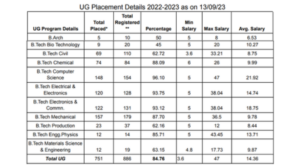 NIT Calicut Placement