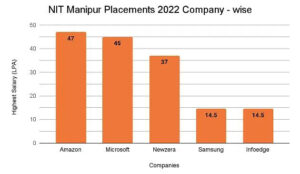NIT Manipur placement