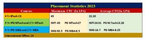 IIITM Gwalior Placements