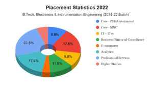 NIT Silchar Placement