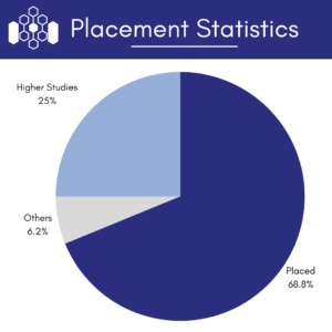 IIIT Raichur placement