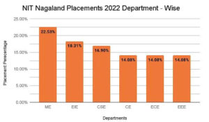 NIT Nagaland placement