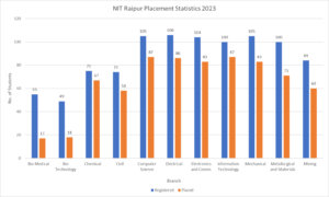 NIT Raipur placement