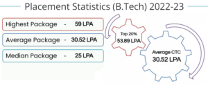 IIIT Lucknow placements