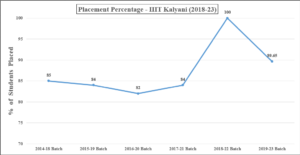 IIIT Kalyani placement