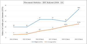 IIIT Kalyani placement