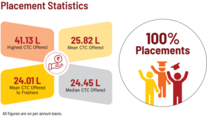 IIT Delhi placement