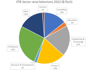 IIT Bombay placements