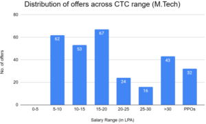 IIT Madras Placements