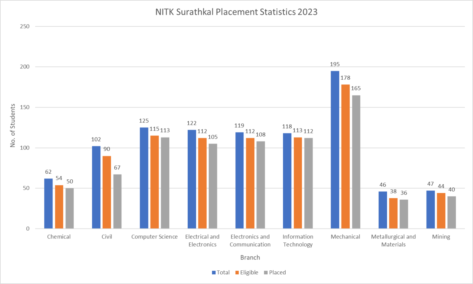 National Institute of Technology Karnataka, Surathkal - Collegeoption