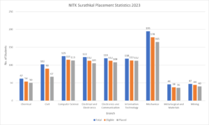 NIT Surathkal