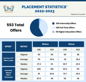 IIIT Bangalore Placement