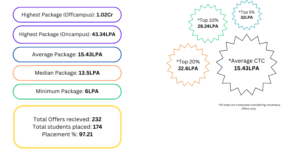 IIIT Vadodara placements