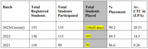 IIIT Bhopal placements