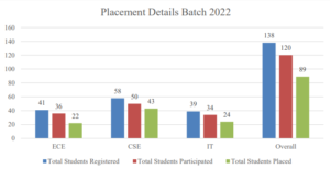 IIIT Bhopal placements