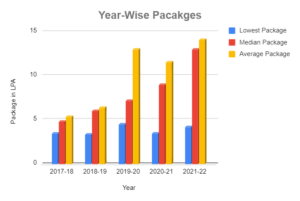 IIIT Vadodara placements