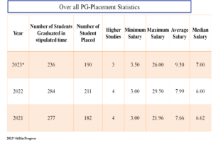 RVCE Bangalore Placement