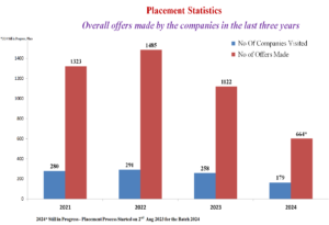 RVCE Bangalore Placement