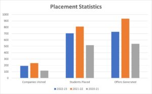 BIT Mesra placement