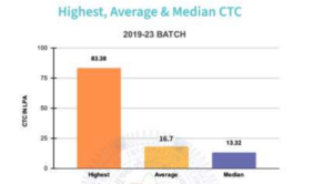 IIIT Ranchi Placements