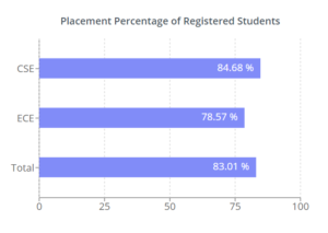 IIIT Kota placements