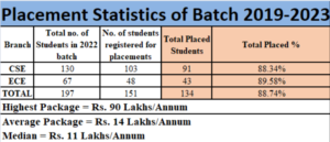 IIIT Nagpur placements