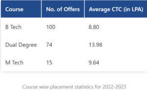 IIITDM Kancheepuram placement