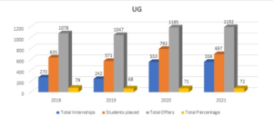 BMSCE Bangalore placement