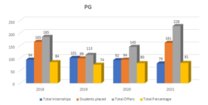 BMSCE Bangalore placement