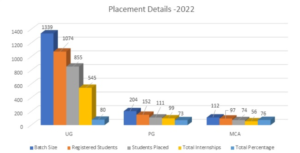 BMSCE Bangalore placement