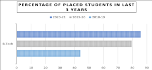 IIT Indore placements