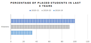 IIT Indore placements