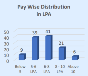 SPCE Mumbai placements